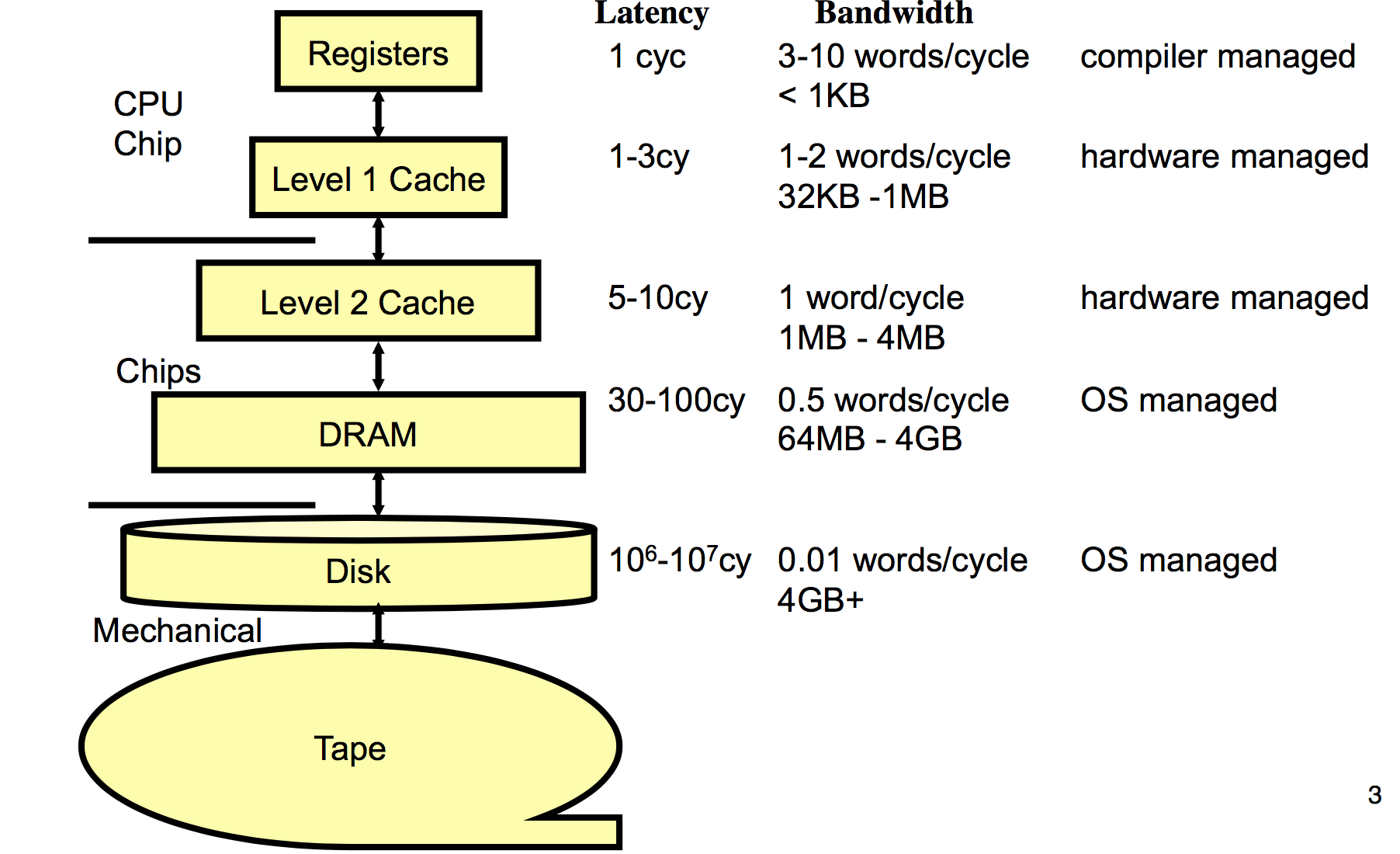 Cache DRAM and Disk hiarachy